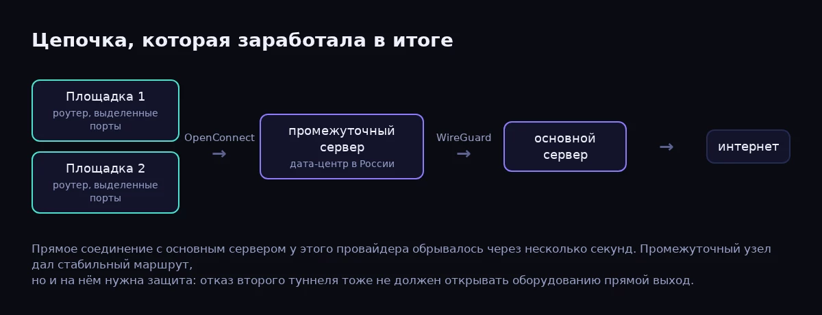 Diagram: two sites connect through OpenConnect to an intermediate server and through WireGuard to the main server