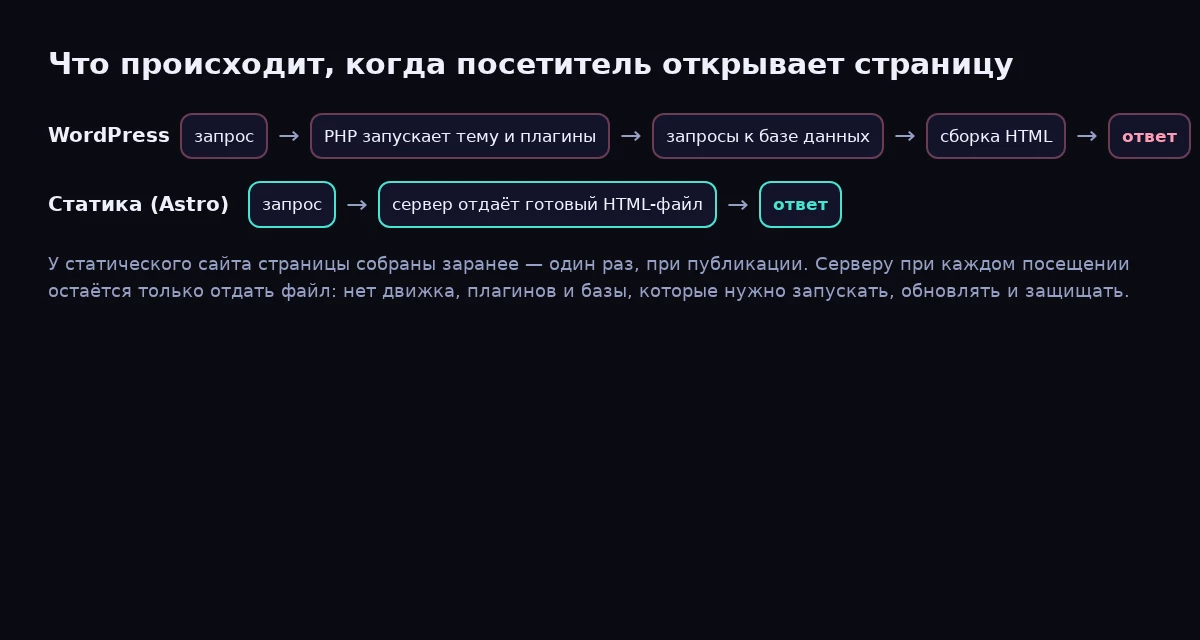 Схема: как страницу отдаёт WordPress и как статический сайт